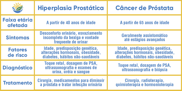 Diferencas entre prostata aumentada HPB e cancer de prostata